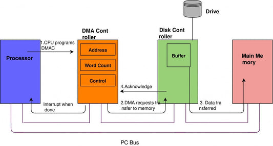 Direct Memory Access technology