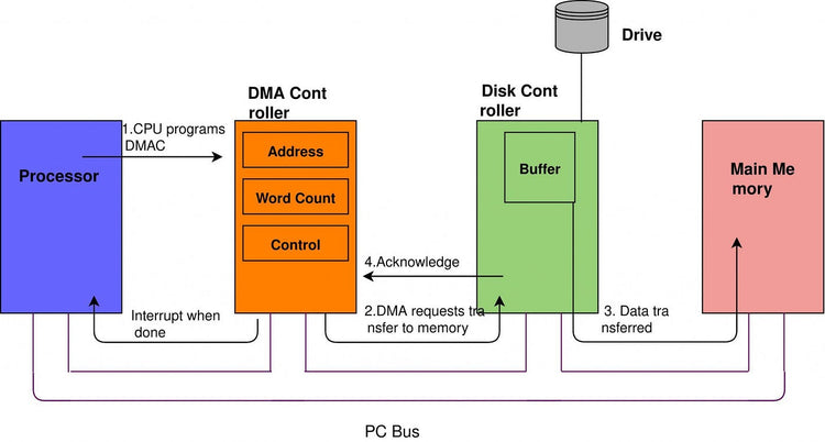 Direct Memory Access technology – steams360 store